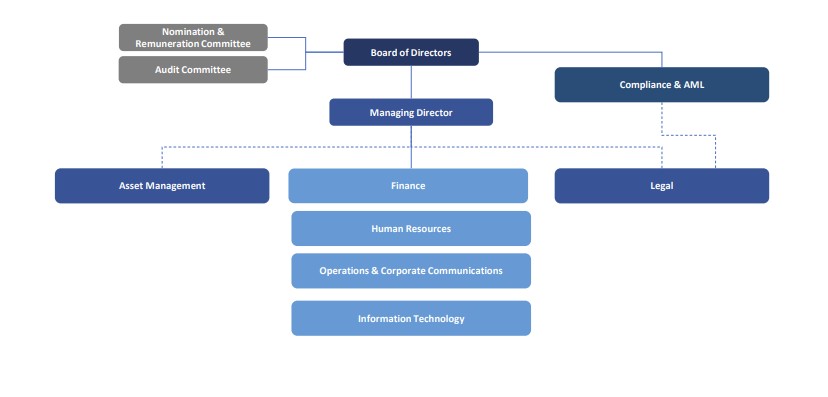 SCSA-Organization -Chart -1