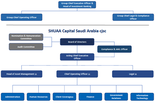SCSA-Organization -Chart -1